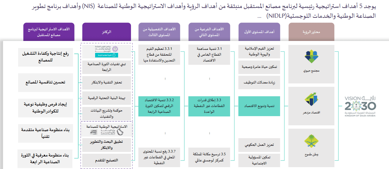 مصانع المستقبل